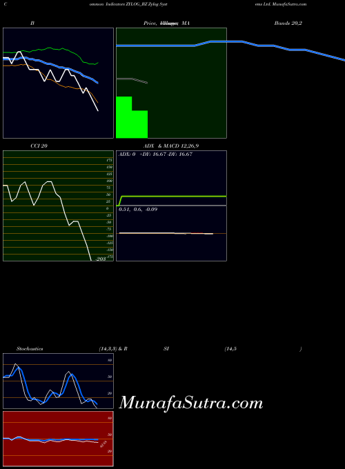 Zylog Systems indicators chart 