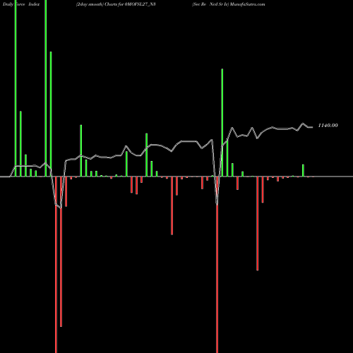 Force Index chart Sec Re Ncd Sr Iv 0MOFSL27_N3 share NSE Stock Exchange 