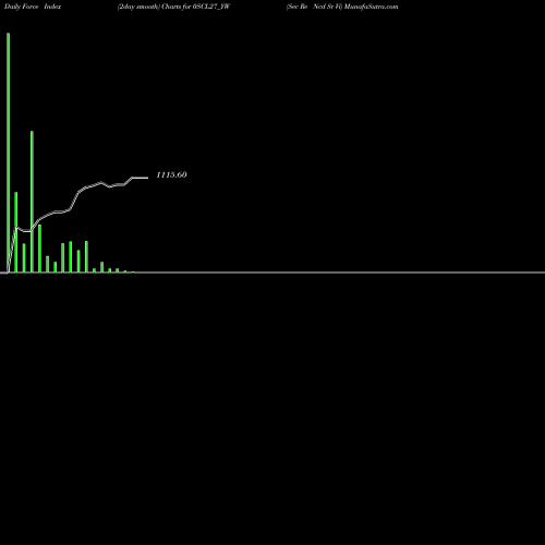 Force Index chart Sec Re Ncd Sr Vi 0SCL27_YW share NSE Stock Exchange 