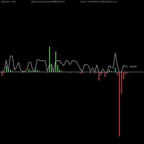 Force Index chart Sec Re Ncd 10.50% Sr.vii 1003ICCL28_NX share NSE Stock Exchange 