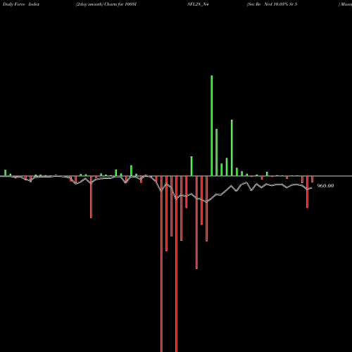 Force Index chart Sec Re Ncd 10.03% Sr 5 1003ISFL28_N4 share NSE Stock Exchange 