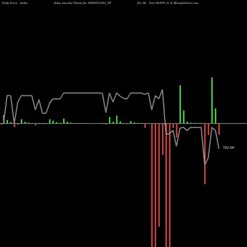 Force Index chart Sec Re Ncd 10.03% Sr X 1003SCL30A_NV share NSE Stock Exchange 
