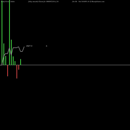 Force Index chart Sec Re Ncd 10.03% Sr X 1003SCL31A_N1 share NSE Stock Exchange 