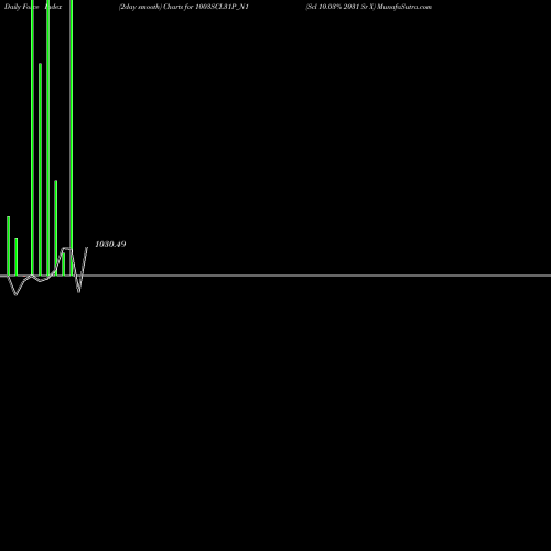 Force Index chart Scl 10.03% 2031 Sr X 1003SCL31P_N1 share NSE Stock Exchange 