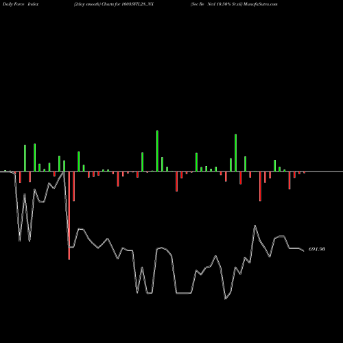 Force Index chart Sec Re Ncd 10.50% Sr.vii 1003SFIL28_NX share NSE Stock Exchange 