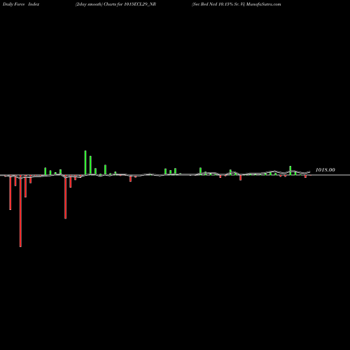 Force Index chart Sec Red Ncd 10.15% Sr. Vi 1015ECL29_NR share NSE Stock Exchange 