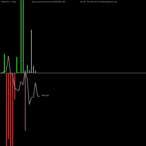 Force Index chart Sec Re Ncd 10.15% Sr Vii 1015SCL28_NR share NSE Stock Exchange 