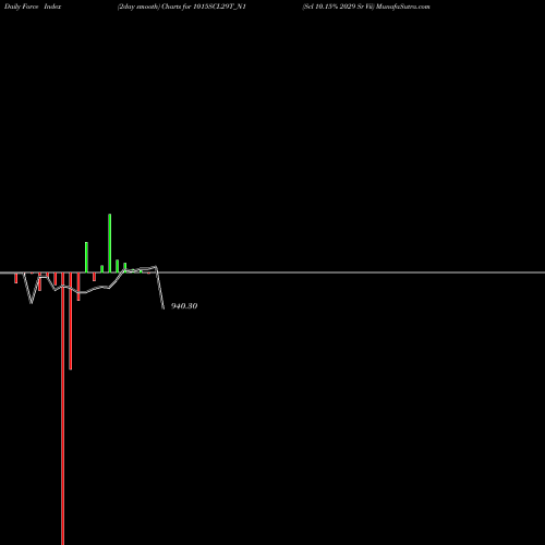 Force Index chart Scl 10.15% 2029 Sr Vii 1015SCL29T_N1 share NSE Stock Exchange 