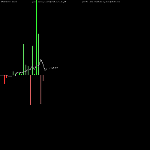Force Index chart Sec Re Ncd 10.15% Sr Vii 1015SCL29_ZL share NSE Stock Exchange 