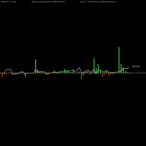 Force Index chart Sec Re Ncd 10.15% Sr I 1015UCL26_N1 share NSE Stock Exchange 
