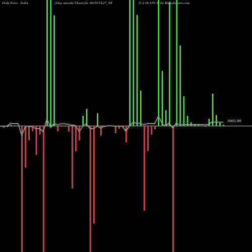 Force Index chart Ucl 10.15% Sr Iii 1015UCL27_NF share NSE Stock Exchange 