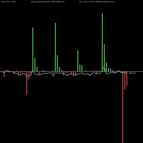 Force Index chart Goi Loan 10.18% 2026 1018GS2026_GS share NSE Stock Exchange 