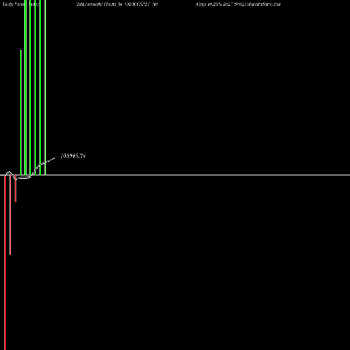 Force Index chart Ccsp 10.20% 2027 Sr 02 1020CCSP27_N0 share NSE Stock Exchange 