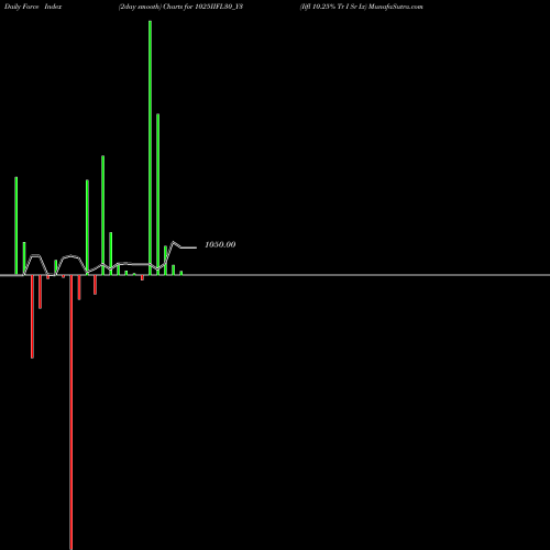 Force Index chart Iifl 10.25% Tr I Sr Ix 1025IIFL30_Y3 share NSE Stock Exchange 
