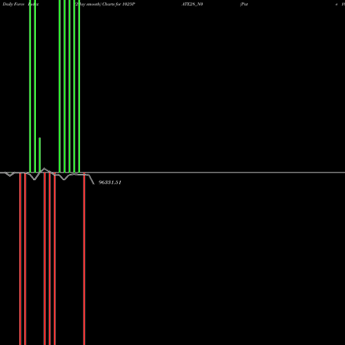 Force Index chart Pate 10.25% 2028 1025PATE28_N0 share NSE Stock Exchange 