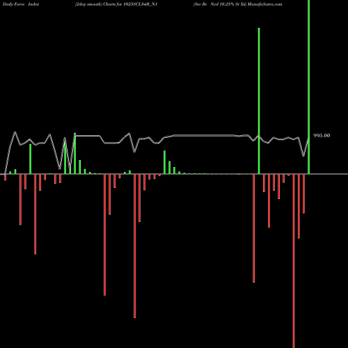 Force Index chart Sec Re Ncd 10.25% Sr Xii 1025SCL34B_N1 share NSE Stock Exchange 