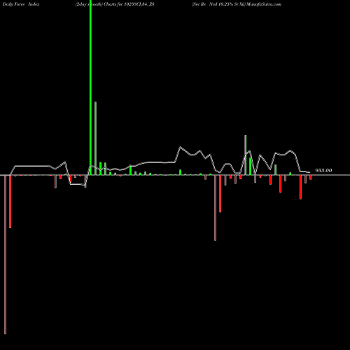 Force Index chart Sec Re Ncd 10.25% Sr Xii 1025SCL34_Z8 share NSE Stock Exchange 