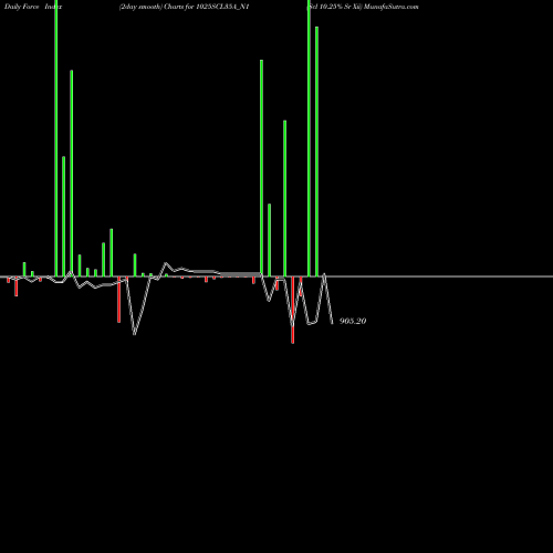 Force Index chart Scl 10.25% Sr Xii 1025SCL35A_N1 share NSE Stock Exchange 