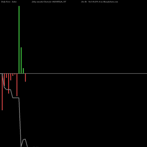 Force Index chart Sec Re Ncd 10.25% Sr.iv 1025SFIL26_NT share NSE Stock Exchange 