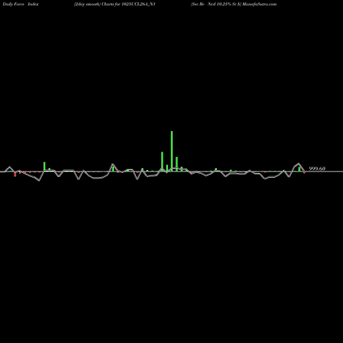 Force Index chart Sec Re Ncd 10.25% Sr Ii 1025UCL26A_N1 share NSE Stock Exchange 