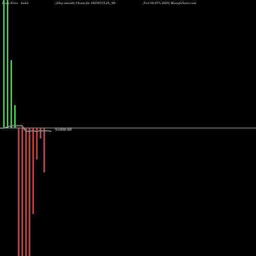 Force Index chart Vccl 10.25% 2028 1025VCCL28_N0 share NSE Stock Exchange 