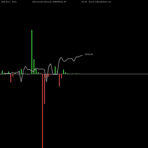 Force Index chart Sec Re Ncd Sr.v 1030SFIL26_NJ share NSE Stock Exchange 