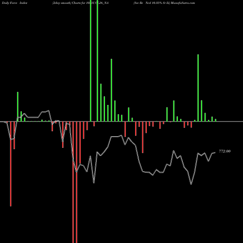 Force Index chart Sec Re Ncd 10.35% Sr Iii 1035UCL26_NA share NSE Stock Exchange 