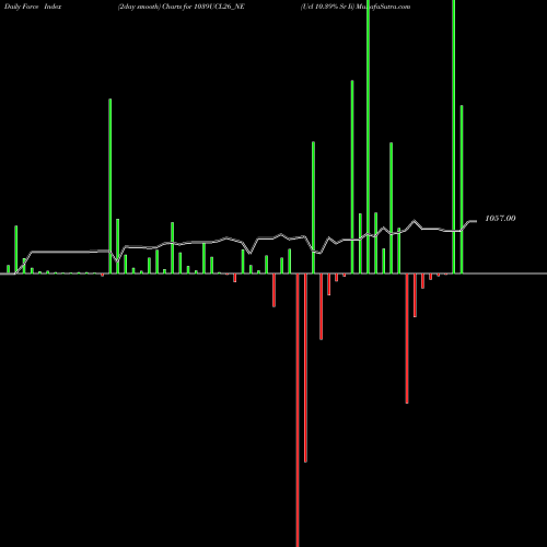 Force Index chart Ucl 10.39% Sr Ii 1039UCL26_NE share NSE Stock Exchange 