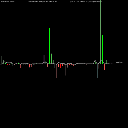 Force Index chart Sec Re Ncd 10.40% Sr.ii 1040NFL26_NA share NSE Stock Exchange 