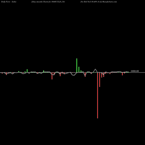 Force Index chart Sec Red Ncd 10.40% Sr.iii 1040UCL25_N4 share NSE Stock Exchange 