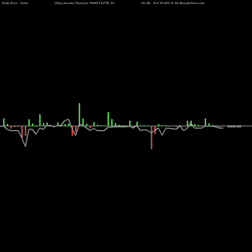 Force Index chart Sec Re Ncd 10.40% Sr Iii 1040UCL27B_N1 share NSE Stock Exchange 