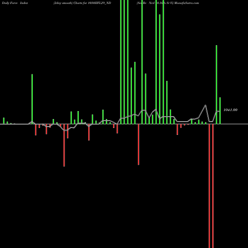Force Index chart Sec Re Ncd 10.50% Sr Vi 1050IIFL29_ND share NSE Stock Exchange 