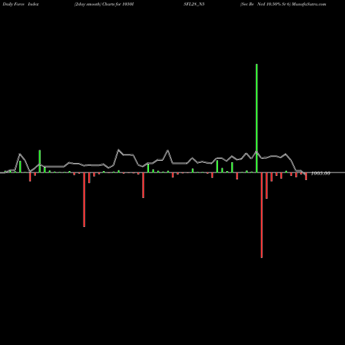 Force Index chart Sec Re Ncd 10.50% Sr 6 1050ISFL28_N5 share NSE Stock Exchange 