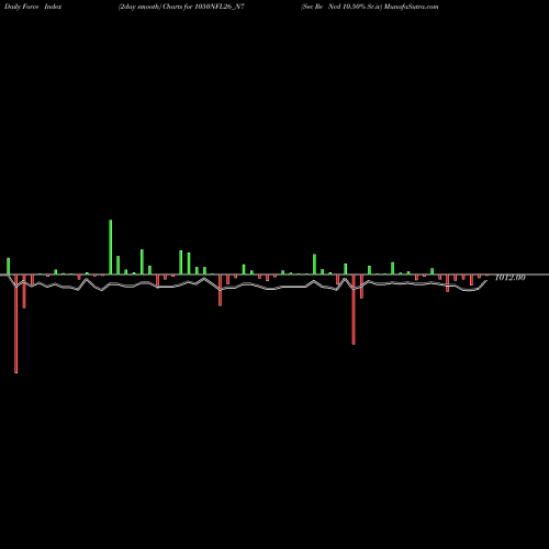 Force Index chart Sec Re Ncd 10.50% Sr.iv 1050NFL26_N7 share NSE Stock Exchange 