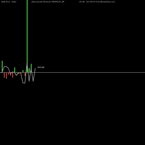 Force Index chart Sec Re Ncd 10.5% Sr Ix 1050SCL31_ZP share NSE Stock Exchange 