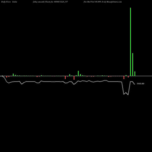 Force Index chart Sec Red Ncd 10.50% Sr.iii 1050UCL25_N7 share NSE Stock Exchange 