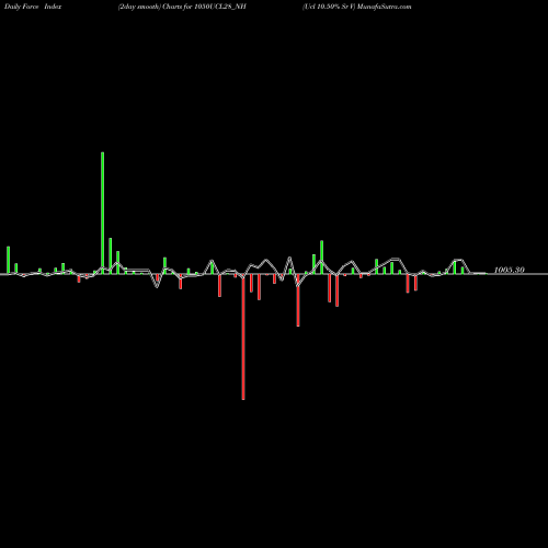 Force Index chart Ucl 10.50% Sr V 1050UCL28_NH share NSE Stock Exchange 