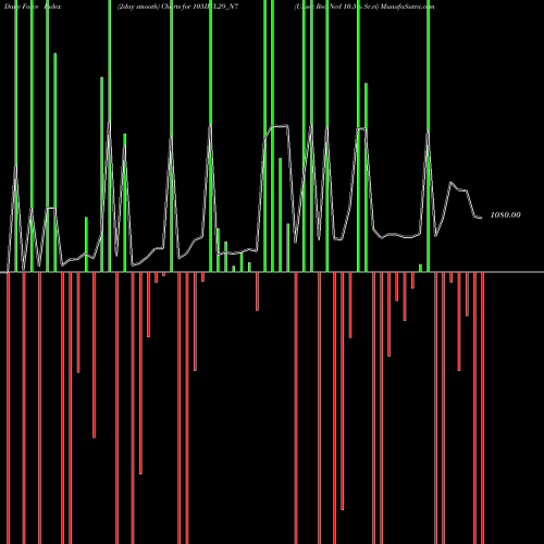 Force Index chart Unsec Red Ncd 10.5% Sr.vi 105IIFL29_N7 share NSE Stock Exchange 
