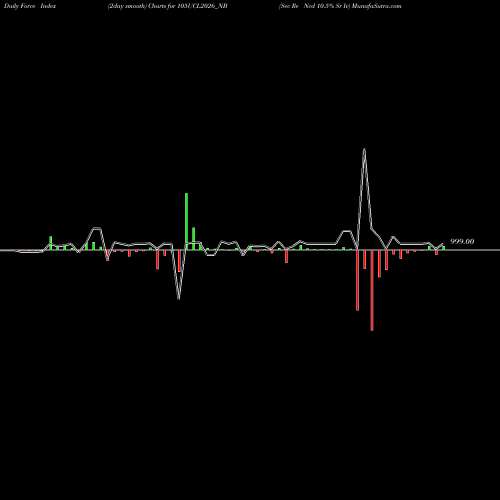 Force Index chart Sec Re Ncd 10.5% Sr Iv 105UCL2026_NB share NSE Stock Exchange 