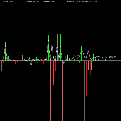 Force Index chart Sec Red Ncd 10.6% Sr. Vii 1060ECL29_NS share NSE Stock Exchange 