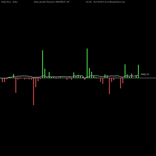 Force Index chart Sec Re Ncd 10.65% Sr.iv 1065NFL27_NC share NSE Stock Exchange 