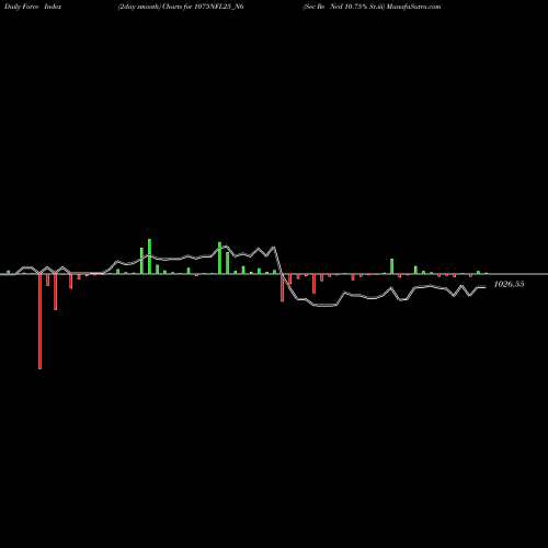 Force Index chart Sec Re Ncd 10.75% Sr.iii 1075NFL25_N6 share NSE Stock Exchange 