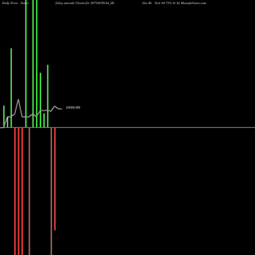 Force Index chart Sec Re Ncd 10.75% Sr Xi 1075SCFL34_Z6 share NSE Stock Exchange 