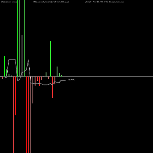 Force Index chart Sec Re Ncd 10.75% Sr Xi 1075SCL33A_N2 share NSE Stock Exchange 