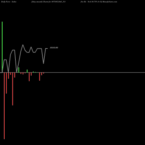 Force Index chart Sec Re Ncd 10.75% Sr Xi 1075SCL34C_N1 share NSE Stock Exchange 