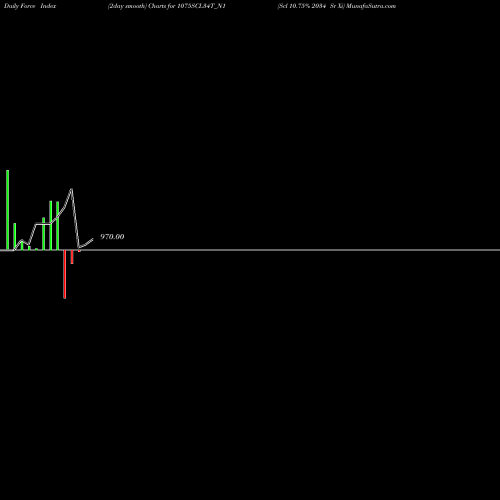 Force Index chart Scl 10.75% 2034 Sr Xi 1075SCL34T_N1 share NSE Stock Exchange 
