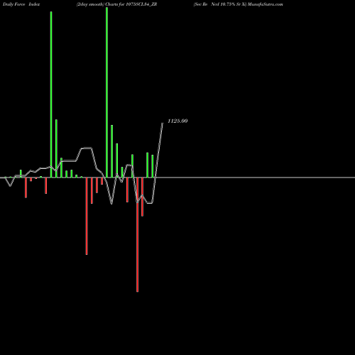 Force Index chart Sec Re Ncd 10.75% Sr Xi 1075SCL34_ZR share NSE Stock Exchange 