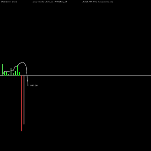Force Index chart Scl 10.75% Sr Xi 1075SCL35_N1 share NSE Stock Exchange 