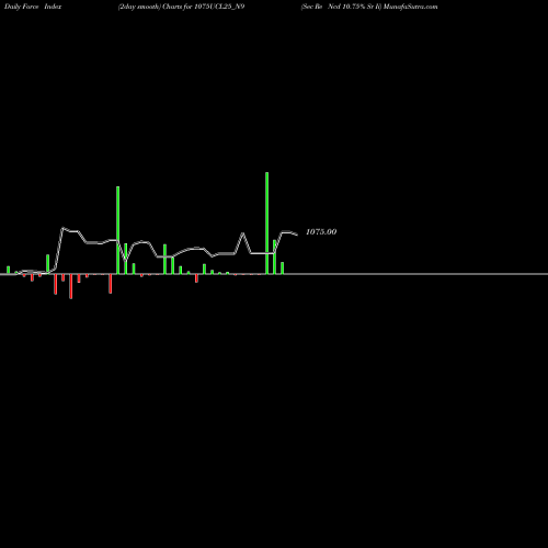 Force Index chart Sec Re Ncd 10.75% Sr Ii 1075UCL25_N9 share NSE Stock Exchange 