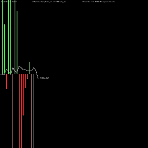 Force Index chart Wcapl 10.75% 2028 1075WCA28_N0 share NSE Stock Exchange 